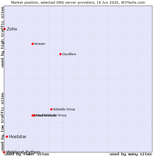 Market position of Hoststar vs. Zoho vs. Webhost Python