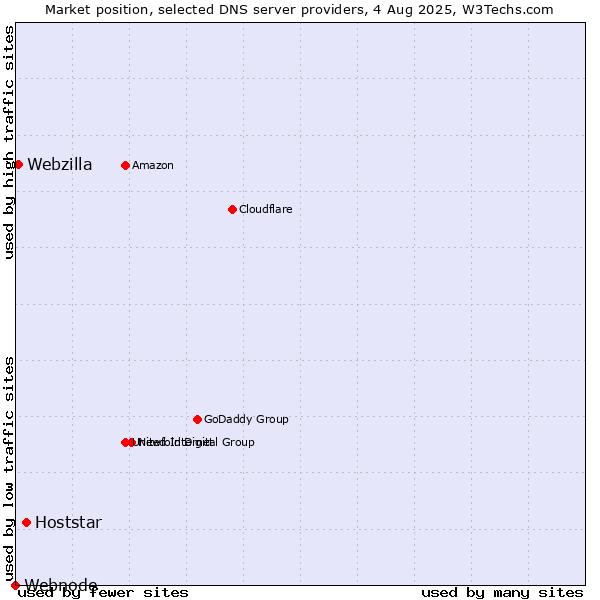 Market position of Hoststar vs. Webzilla vs. Webnode