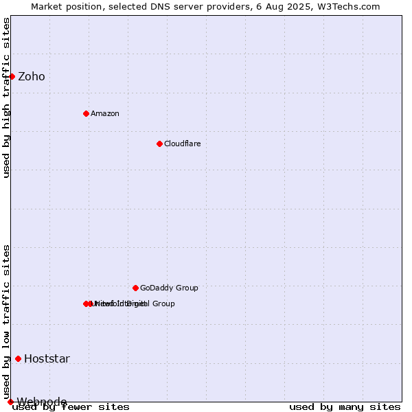 Market position of Hoststar vs. Zoho vs. Webnode