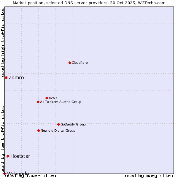 Market position of Hoststar vs. Zomro vs. Webnode