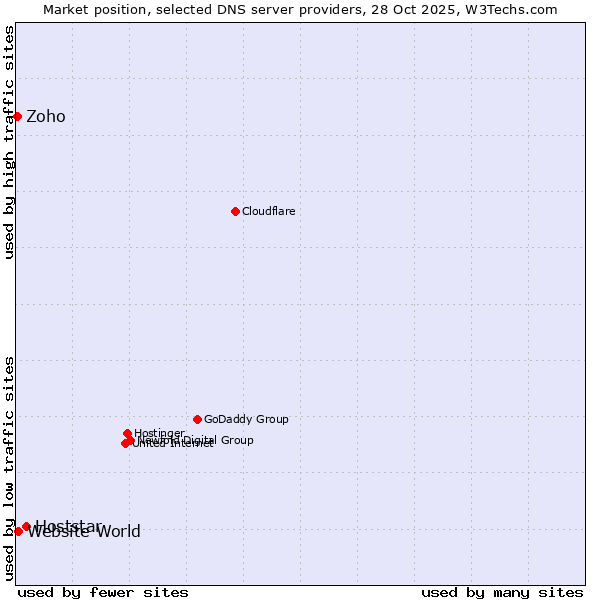 Market position of Hoststar vs. Website World vs. Zoho