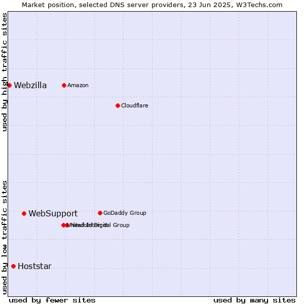 Market position of WebSupport vs. Hoststar vs. Webzilla