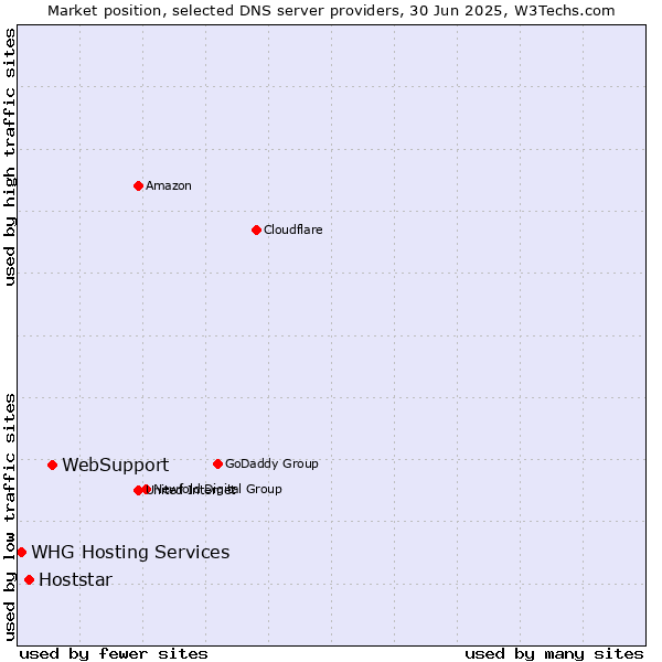 Market position of WebSupport vs. Hoststar vs. WHG Hosting Services