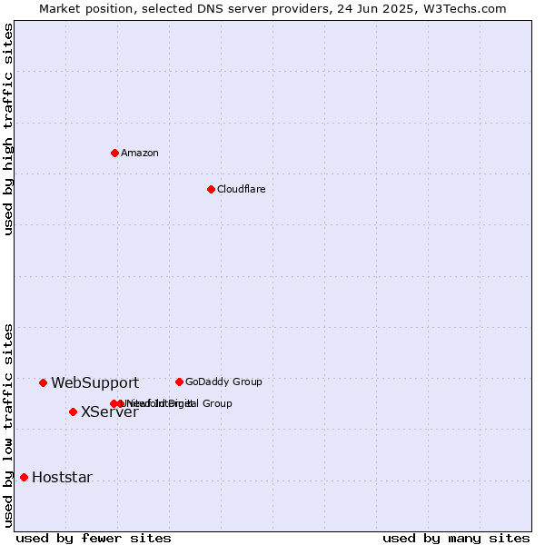 Market position of XServer vs. WebSupport vs. Hoststar