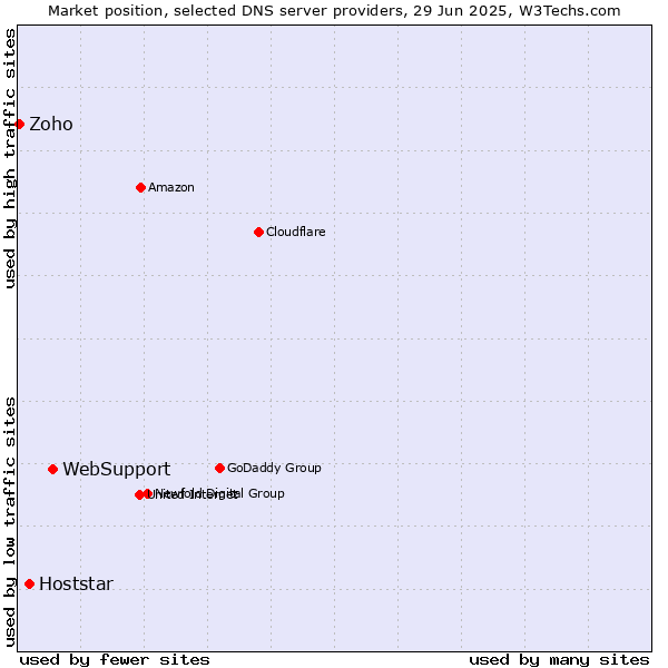 Market position of WebSupport vs. Hoststar vs. Zoho
