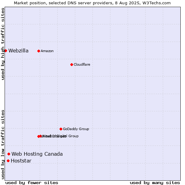 Market position of Web Hosting Canada vs. Hoststar vs. Webzilla