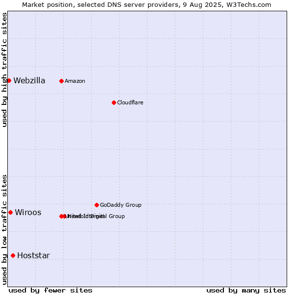 Market position of Hoststar vs. Wiroos vs. Webzilla