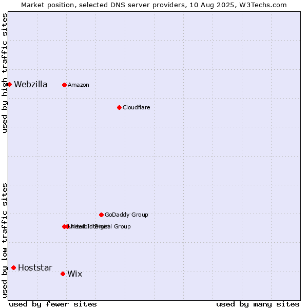 Market position of Wix vs. Hoststar vs. Webzilla