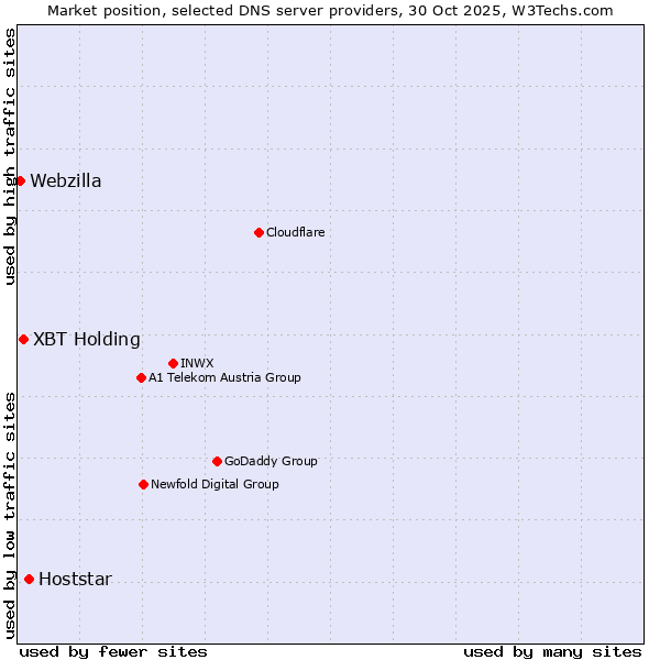 Market position of Hoststar vs. XBT Holding vs. Webzilla