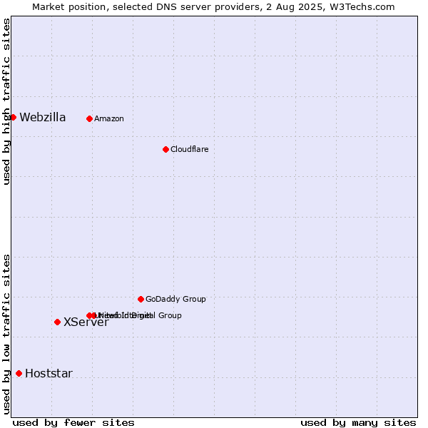 Market position of XServer vs. Hoststar vs. Webzilla