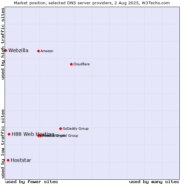 Market position of H88 Web Hosting vs. Hoststar vs. Webzilla