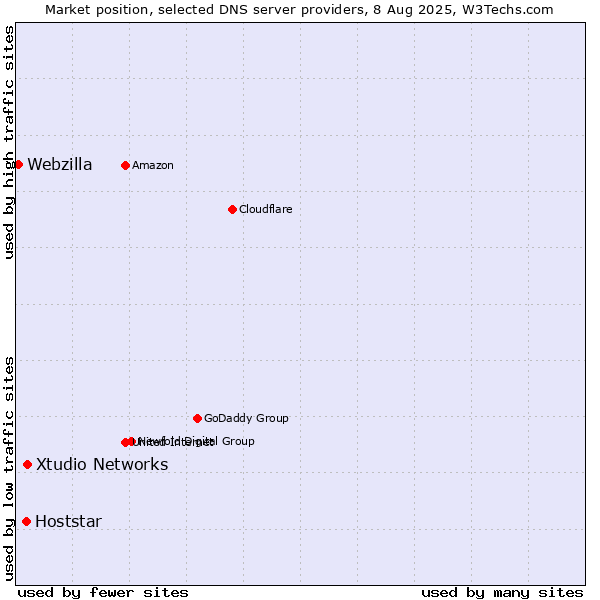 Market position of Xtudio Networks vs. Hoststar vs. Webzilla