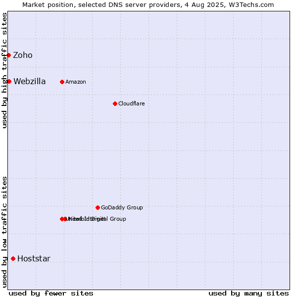 Market position of Hoststar vs. Webzilla vs. Zoho