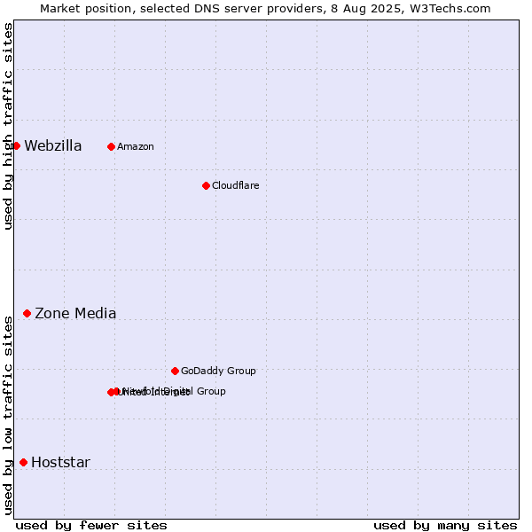 Market position of Zone Media vs. Hoststar vs. Webzilla