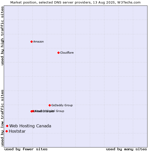 Market position of Web Hosting Canada vs. Hoststar
