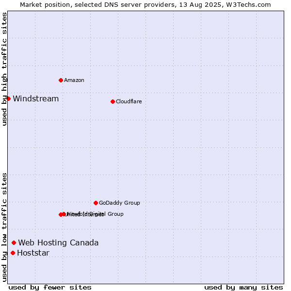 Market position of Web Hosting Canada vs. Hoststar vs. Windstream