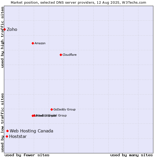 Market position of Web Hosting Canada vs. Hoststar vs. Zoho