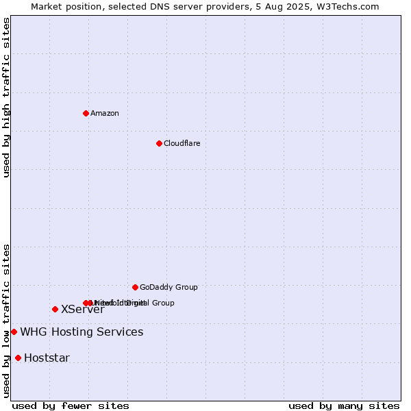 Market position of XServer vs. Hoststar vs. WHG Hosting Services