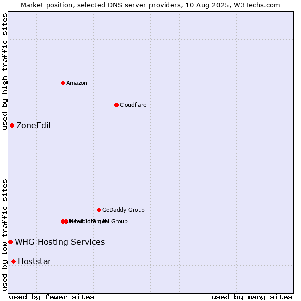 Market position of Hoststar vs. ZoneEdit vs. WHG Hosting Services