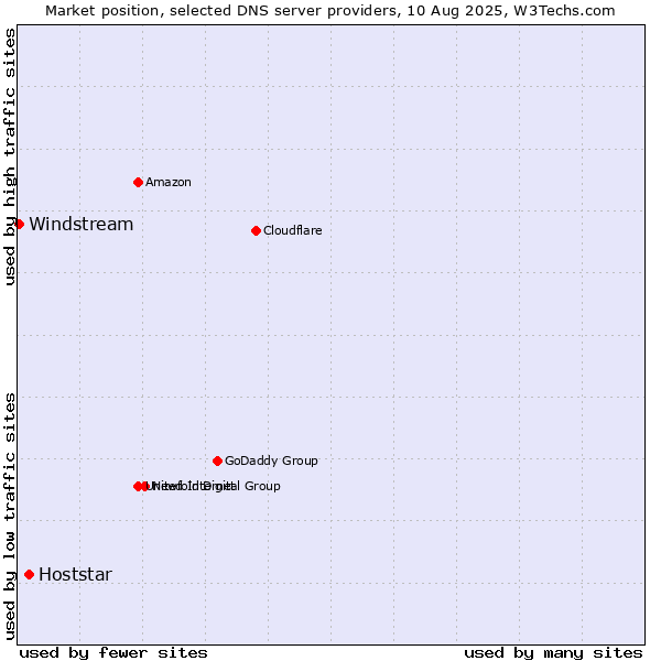 Market position of Hoststar vs. Windstream