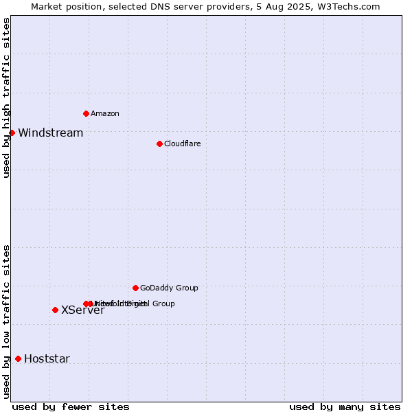 Market position of XServer vs. Hoststar vs. Windstream