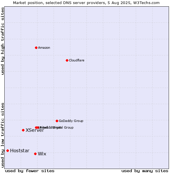 Market position of Wix vs. XServer vs. Hoststar