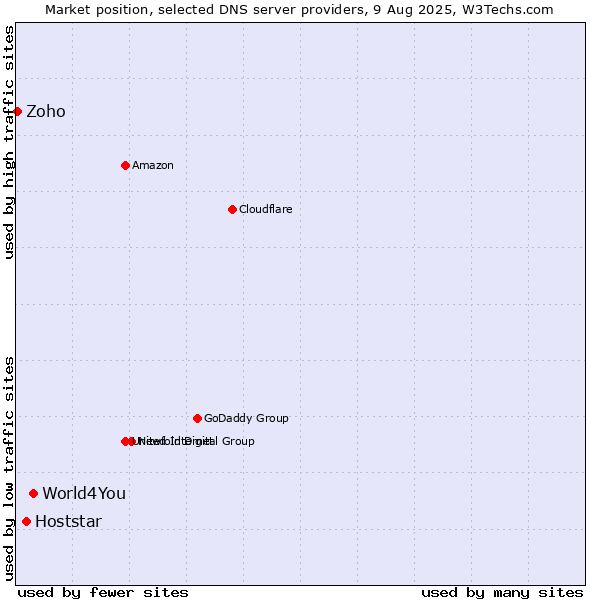 Market position of World4You vs. Hoststar vs. Zoho