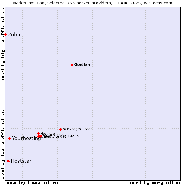 Market position of Yourhosting vs. Hoststar vs. Zoho
