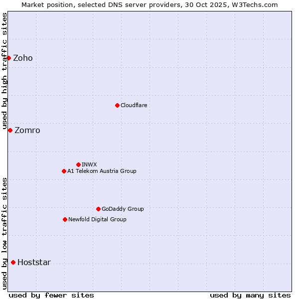 Market position of Hoststar vs. Zomro vs. Zoho