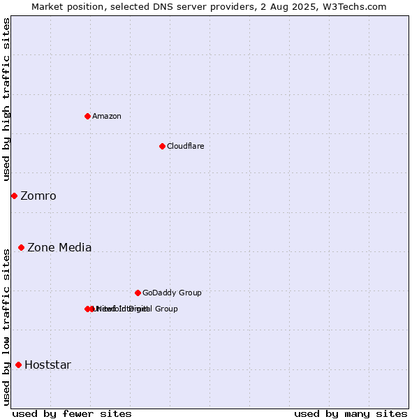 Market position of Zone Media vs. Hoststar vs. Zomro