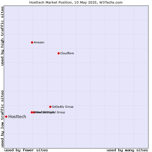Market position of Hosttech