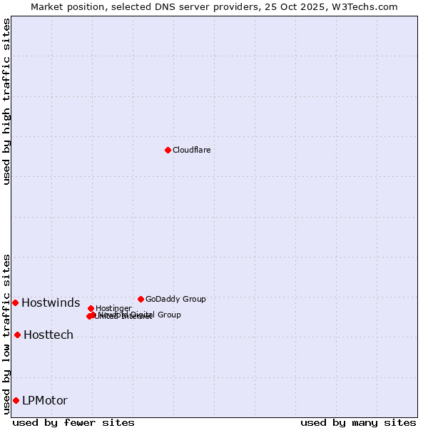 Market position of Hosttech vs. LPMotor vs. Hostwinds