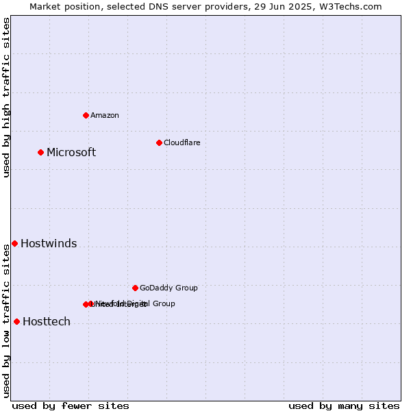 Market position of Microsoft vs. Hosttech vs. Hostwinds
