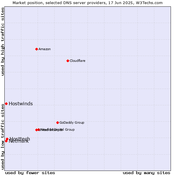Market position of Hosttech vs. Hostwinds vs. Netmark