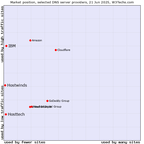 Market position of IBM vs. Hosttech vs. Hostwinds