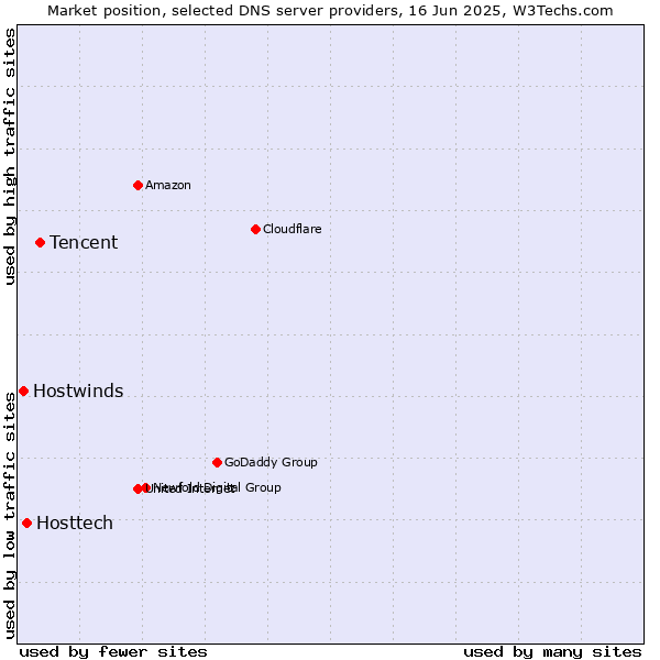Market position of Tencent vs. Hosttech vs. Hostwinds