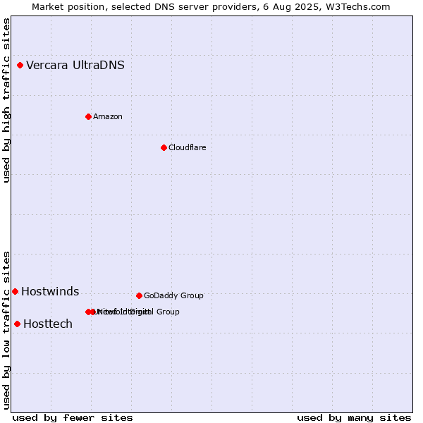 Market position of Vercara UltraDNS vs. Hosttech vs. Hostwinds