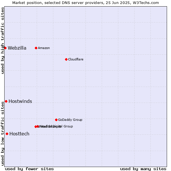 Market position of Hosttech vs. Hostwinds vs. Webzilla