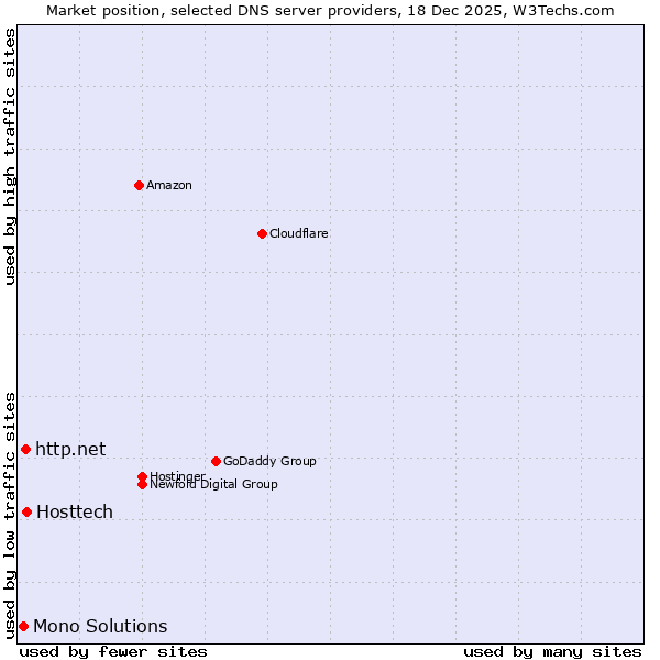 Market position of Hosttech vs. http.net vs. Mono Solutions
