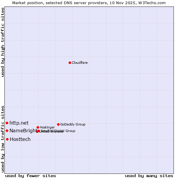 Market position of Hosttech vs. http.net vs. NameBright
