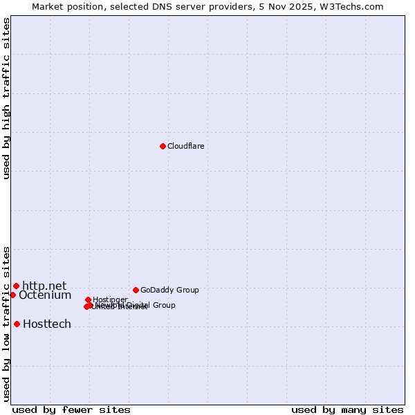 Market position of Hosttech vs. http.net vs. Octenium