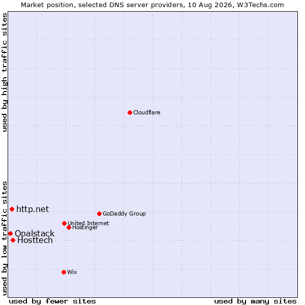 Market position of Hosttech vs. http.net vs. Opalstack
