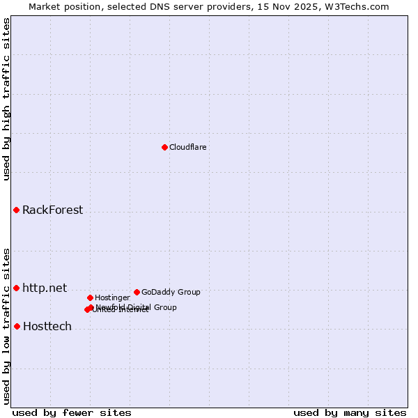 Market position of Hosttech vs. http.net vs. RackForest
