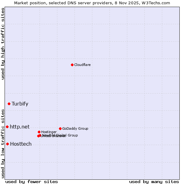 Market position of Turbify vs. Hosttech vs. http.net