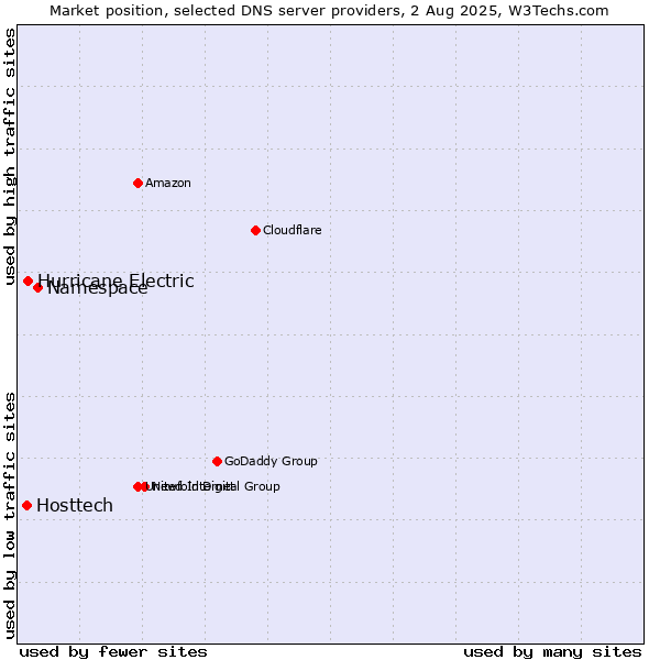 Market position of Namespace vs. Hurricane Electric vs. Hosttech