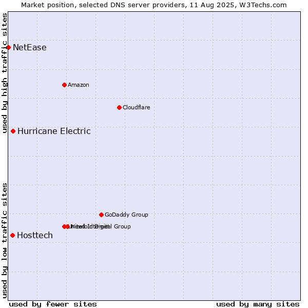 Market position of Hurricane Electric vs. Hosttech vs. NetEase