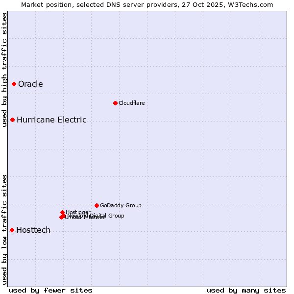 Market position of Oracle vs. Hurricane Electric vs. Hosttech