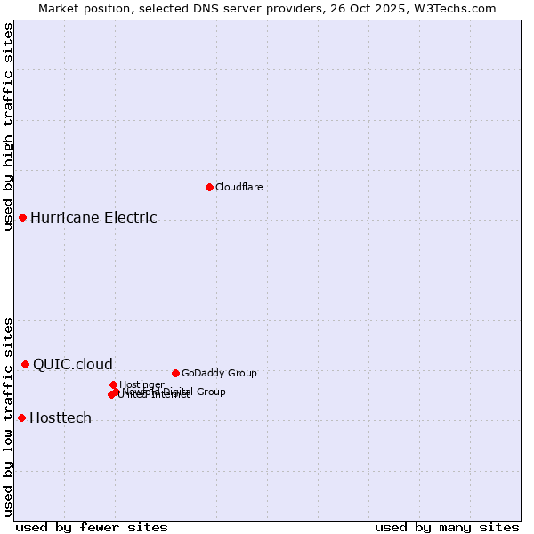 Market position of QUIC.cloud vs. Hurricane Electric vs. Hosttech