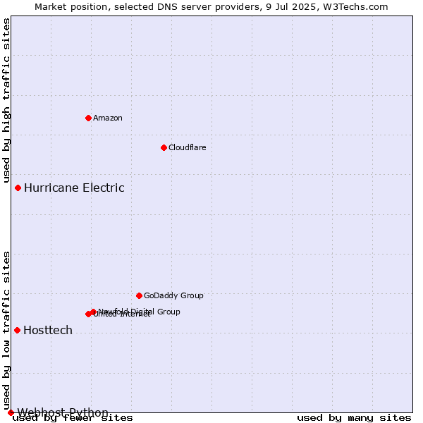Market position of Hurricane Electric vs. Hosttech vs. Webhost Python