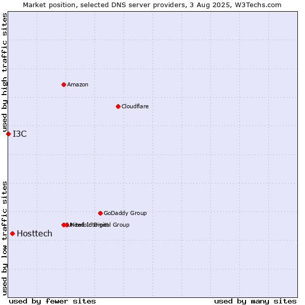 Market position of Hosttech vs. I3C